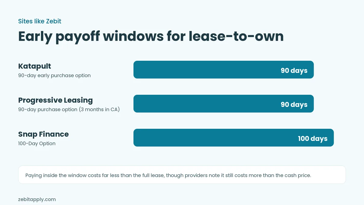 Bar chart of early payoff windows: Katapult 90 days, Progressive Leasing 90 days, Snap Finance 100 days