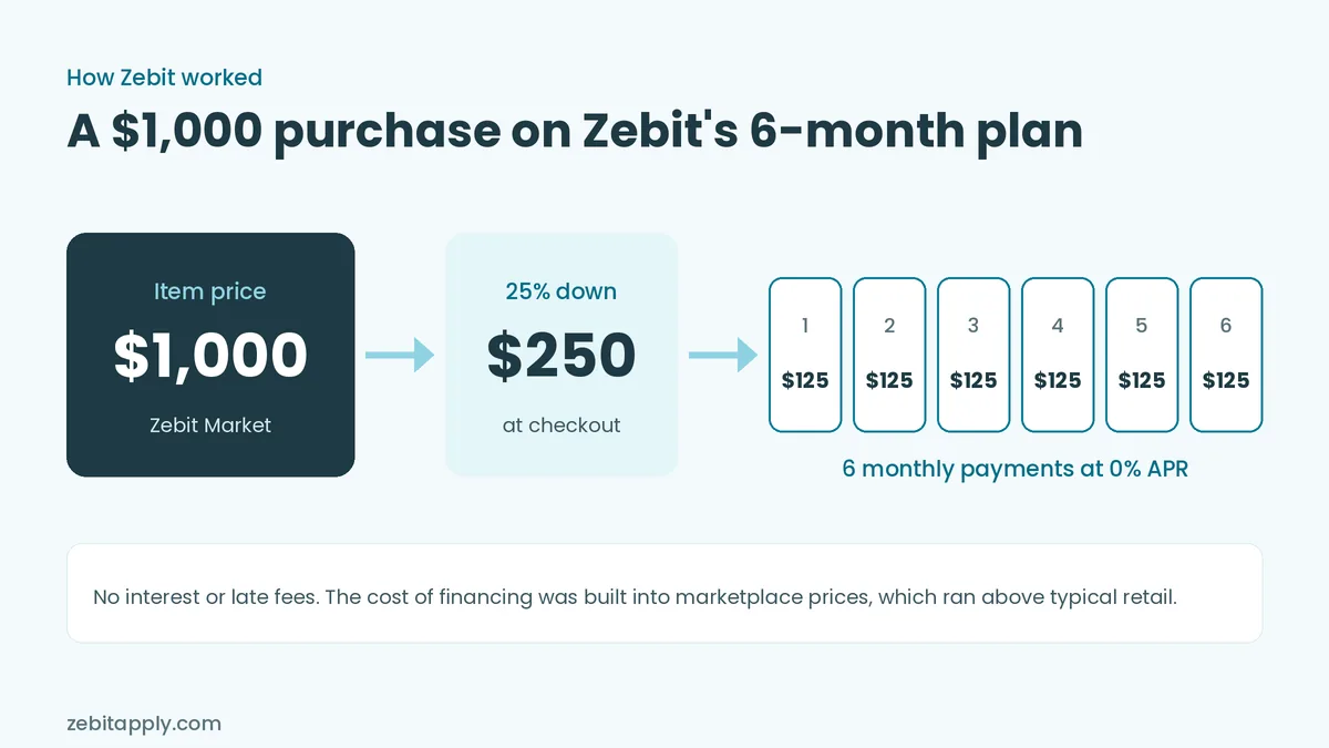 Diagram of a $1,000 Zebit purchase: $250 down at checkout, then six monthly payments of $125 at 0 percent APR