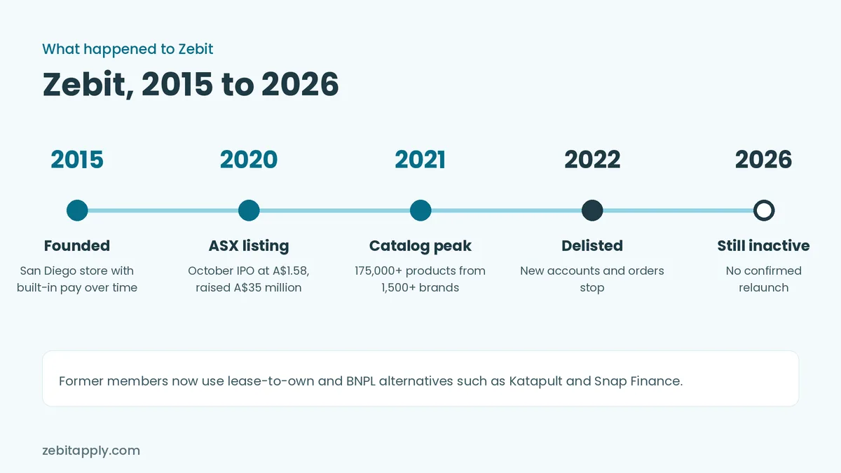Timeline of Zebit from its 2015 founding in San Diego through its 2020 ASX listing, 2021 catalog peak, 2022 delisting, and inactive status in 2026