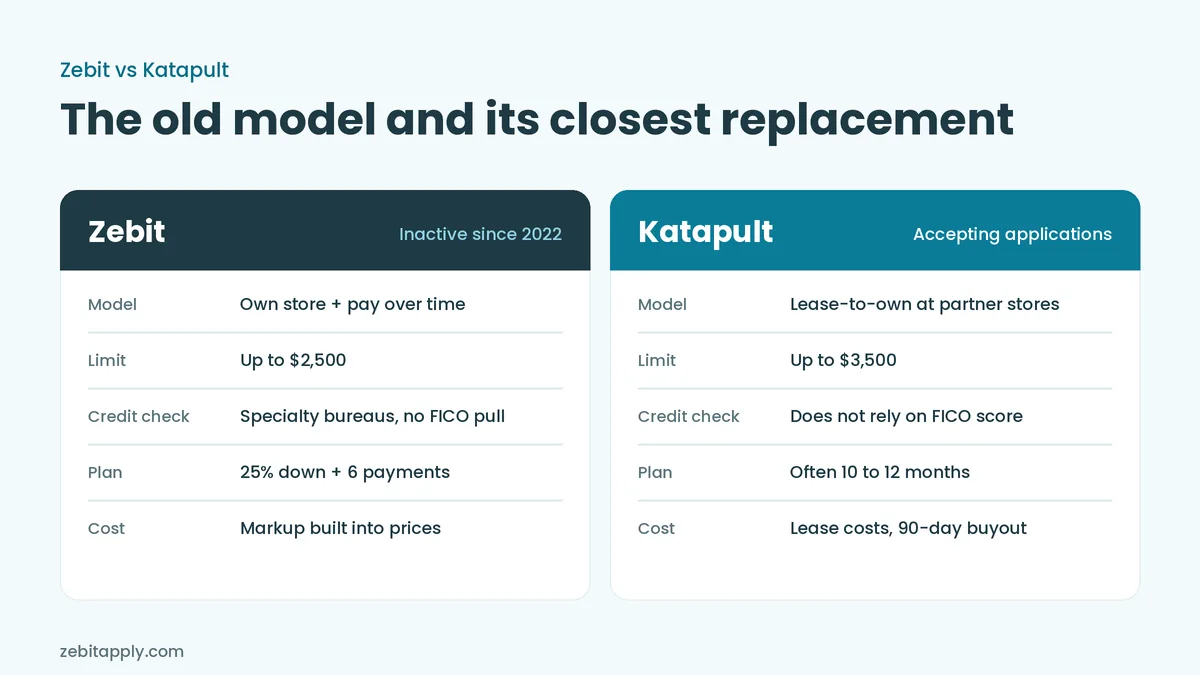 Side-by-side comparison of Zebit and Katapult on business model, limit, credit check, payment plan, and cost